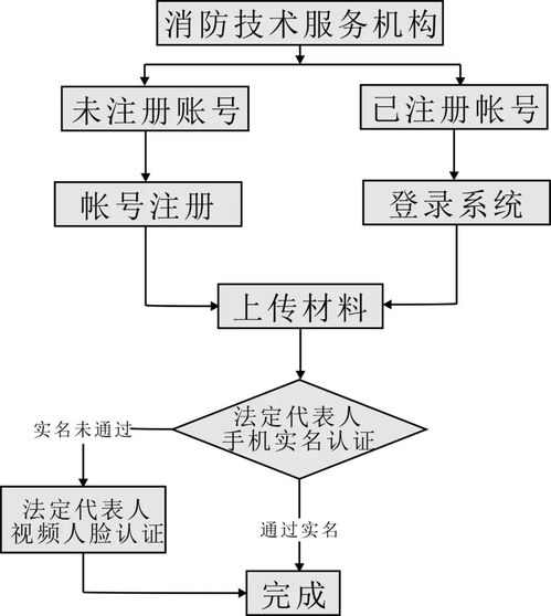 正式通知已下 消防工程师 社会消防技术服务机构可以注册执业啦